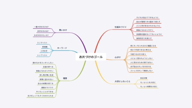 マインドマップでお片づけのゴールを考え、スピード化を図る