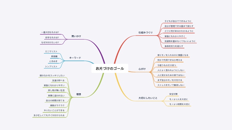 マインドマップでお片づけのゴールを考え スピード化を図る おかたづけノコト 大阪市城東区 整理収納アドバイザー